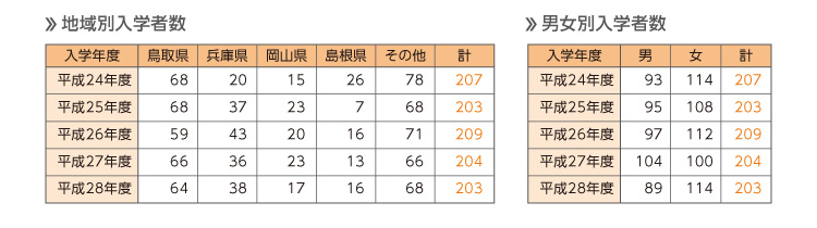 地域学部の入学生