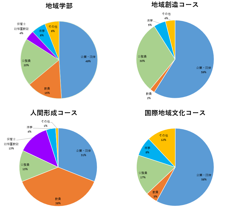 卒業生の進路状況