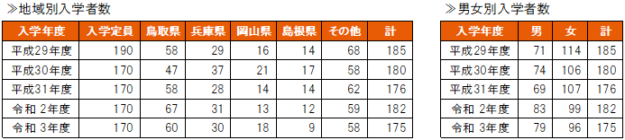 地域学部の入学生