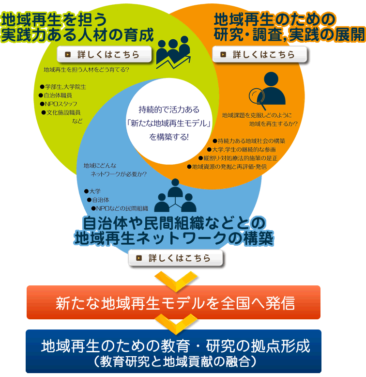 持続的で活力ある「新たな地域再生モデル」を構築する！